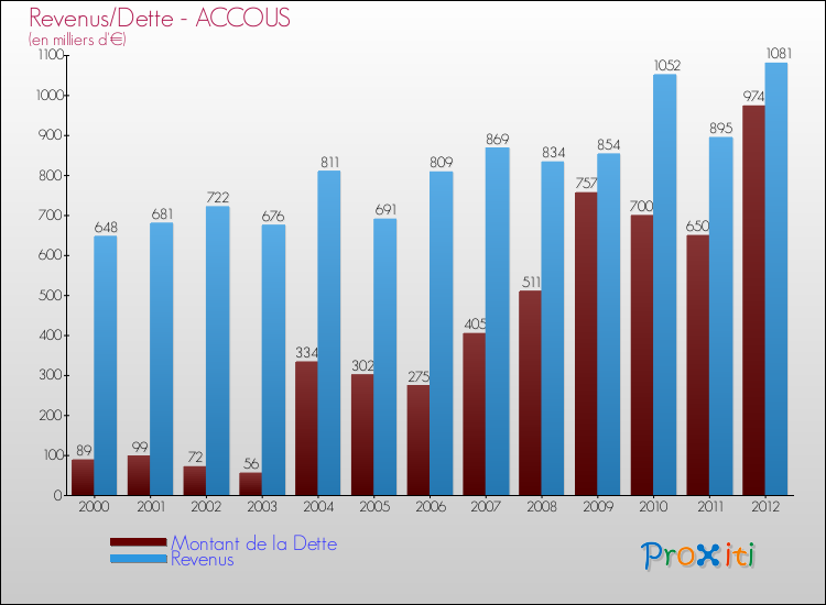 Evolution comparée de la dette et des revenus pour la commune de ACCOUS de 2000 à 2012 Comparaison de la dette et des revenus pour ACCOUS de 2000 à 2012