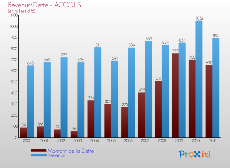 Evolution comparée de la dette et des revenus pour la commune de ACCOUS de 2000 à 2011 Comparaison de la dette et des revenus pour ACCOUS de 2000 à 2011