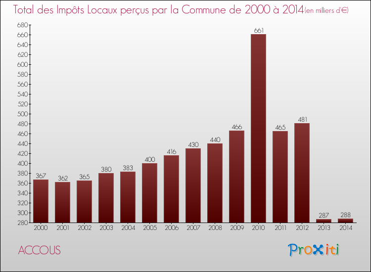 Evolution des Impôts Locaux pour la commune de ACCOUS de 2000 à 2014 Evolution des Impôts Locaux pour ACCOUS de 2000 à 2014