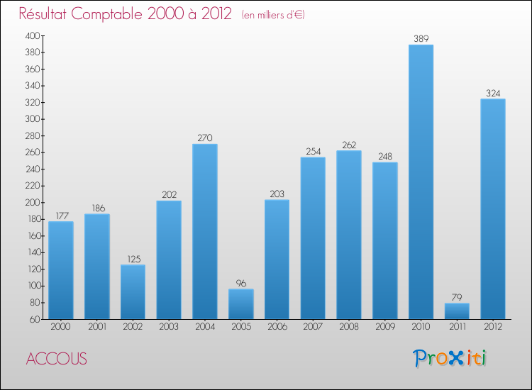 Evolution du résultat comptable pour la commune de ACCOUS de 2000 à 2012 Evolution du résultat comptable pour ACCOUS de 2000 à 2012