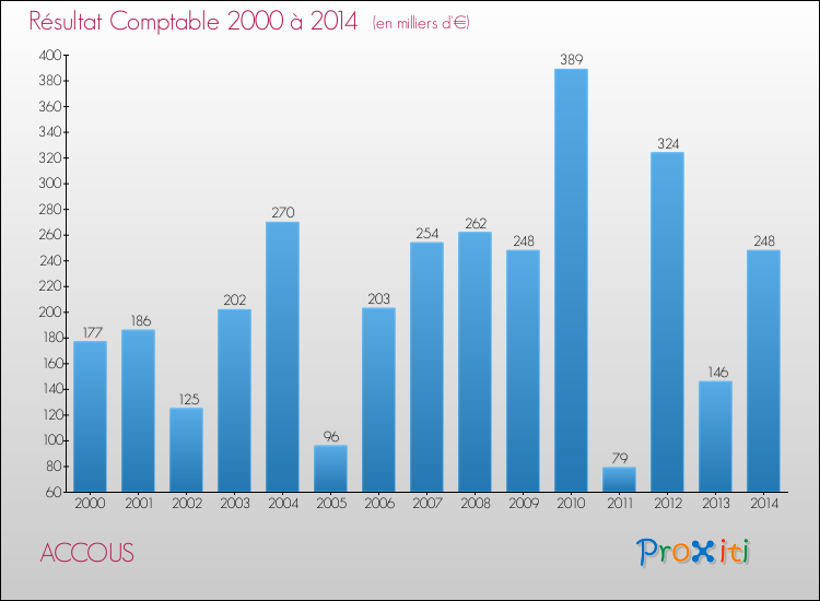 Evolution du résultat comptable pour la commune de ACCOUS de 2000 à 2014 Evolution du résultat comptable pour ACCOUS de 2000 à 2014