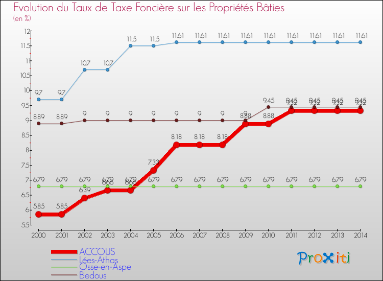Evolution du taux de la taxe foncière sur le bati pour ACCOUS et les communes proches de 2000 à 2014 Comparaison des taux de taxe foncière sur le bati pour ACCOUS et les communes voisines de 2000 à 2014