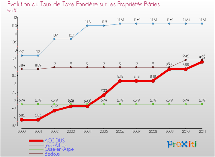 Evolution du taux de la taxe foncière sur le bati pour ACCOUS et les communes proches Comparaison des taux de taxe foncière sur le bati pour ACCOUS et les communes voisines