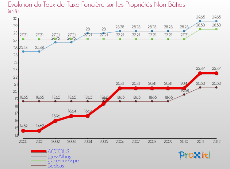 Evolution du taux de la taxe foncière sur les immeubles et terrains non batis pour ACCOUS et les communes proches de 2000 à 2012 Comparaison des taux de la taxe foncière sur les immeubles et terrains non batis pour ACCOUS et les communes voisines de 2000 à 2012