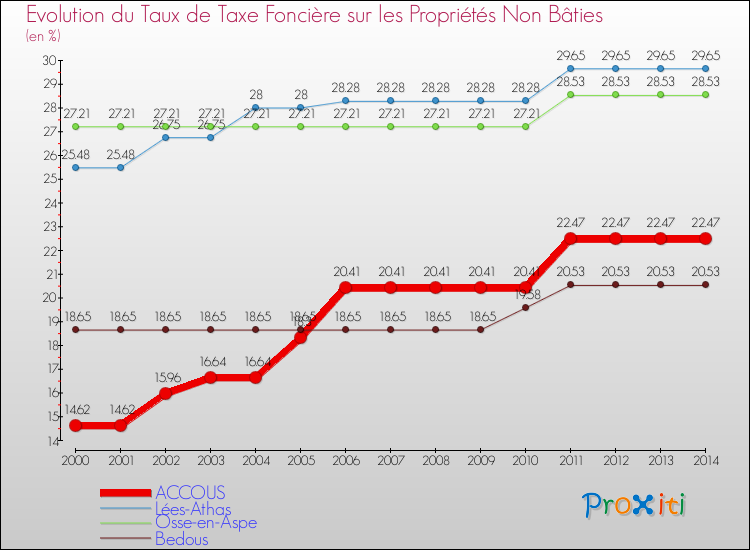Evolution du taux de la taxe foncière sur les immeubles et terrains non batis pour ACCOUS et les communes proches de 2000 à 2014 Comparaison des taux de la taxe foncière sur les immeubles et terrains non batis pour ACCOUS et les communes voisines de 2000 à 2014