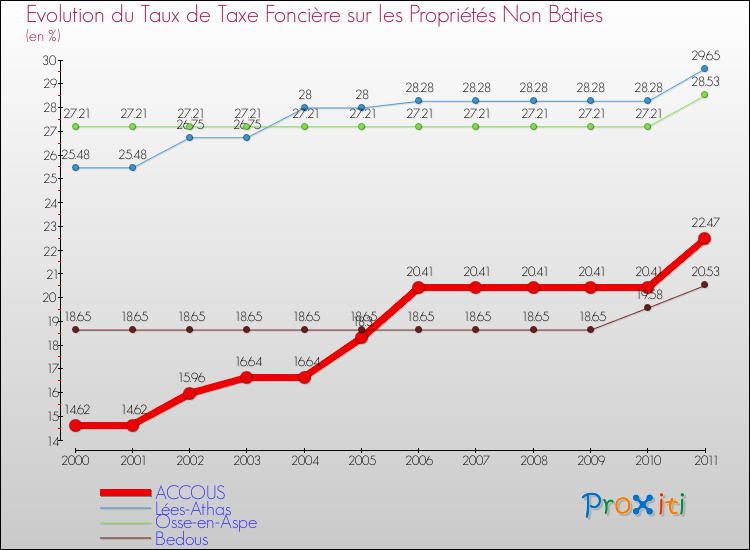 Evolution du taux de la taxe foncière sur les immeubles et terrains non batis pour ACCOUS et les communes proches Comparaison des taux de la taxe foncière sur les immeubles et terrains non batis pour ACCOUS et les communes voisines