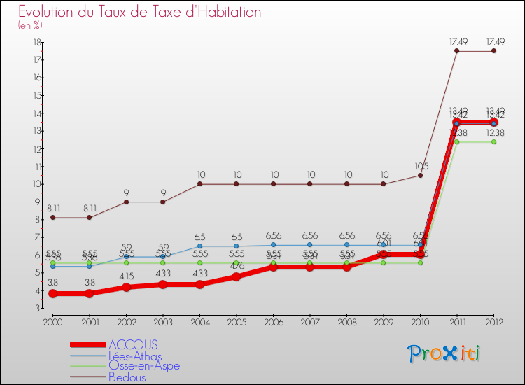 Evolution du taux de la taxe d'habitation pour ACCOUS et les communes proches Comparaison des taux de la taxe d'habitation pour ACCOUS et les communes voisines