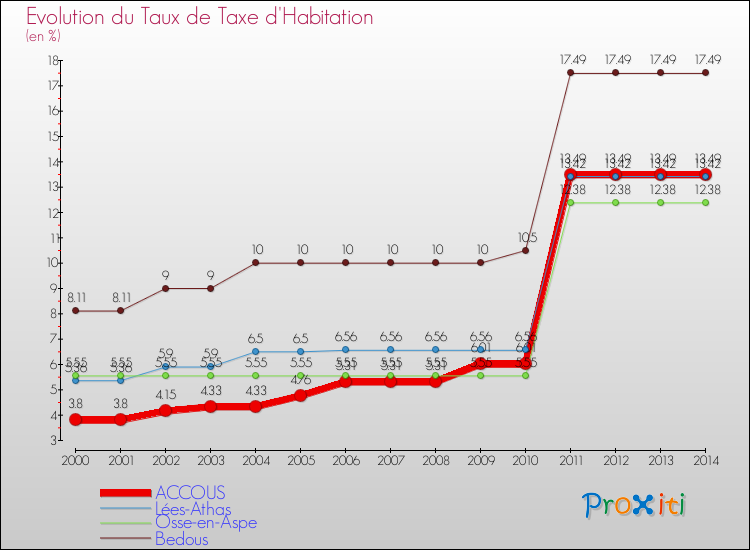Evolution du taux de la taxe d'habitation pour ACCOUS et les communes proches de 2000 à 2014 Comparaison des taux de la taxe d'habitation pour ACCOUS et les communes voisines de 2000 à 2014