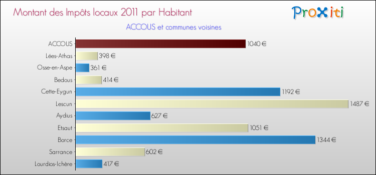 Montant des impôts locaux par Habitant pour ACCOUS et les communes proches Comparaison des impôts locaux par habitant pour ACCOUS et les communes voisines