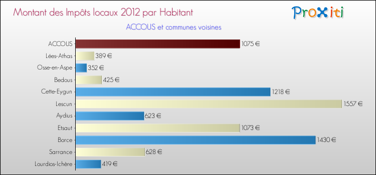 Montant des impôts locaux par Habitant pour ACCOUS et les communes proches Comparaison des impôts locaux par habitant pour ACCOUS et les communes voisines