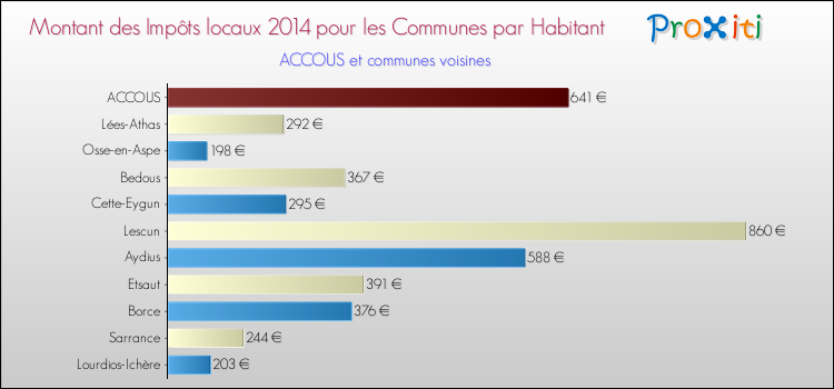 Montant des impôts locaux par Habitant pour ACCOUS et les communes proches en 2014 Comparaison des impôts locaux par habitant pour ACCOUS et les communes voisines en 2014