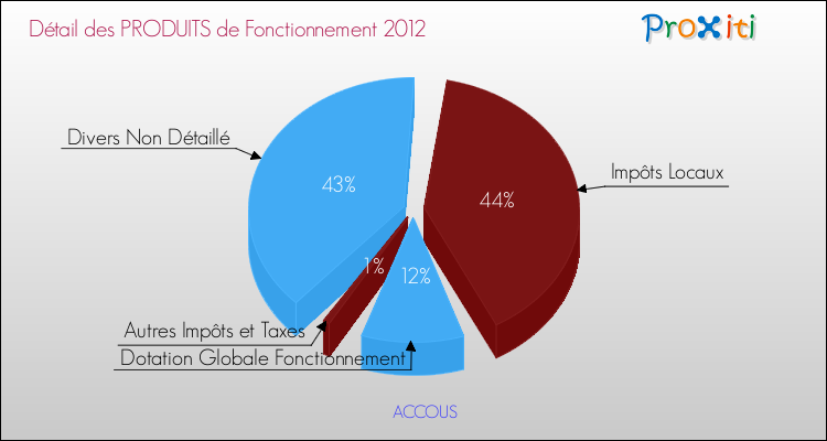 Décomposition du Budget de Fonctionnement 2012 de la commune de ACCOUS Budget de Fonctionnement 2012 pour la commune de ACCOUS