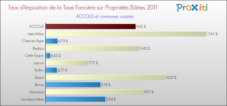 Taux d'imposition de la taxe foncière sur le bati 2011 pour ACCOUS et les communes proches Comparaison des taux d'imposition de la taxe foncière sur le bati 2011 pour ACCOUS et les communes voisines