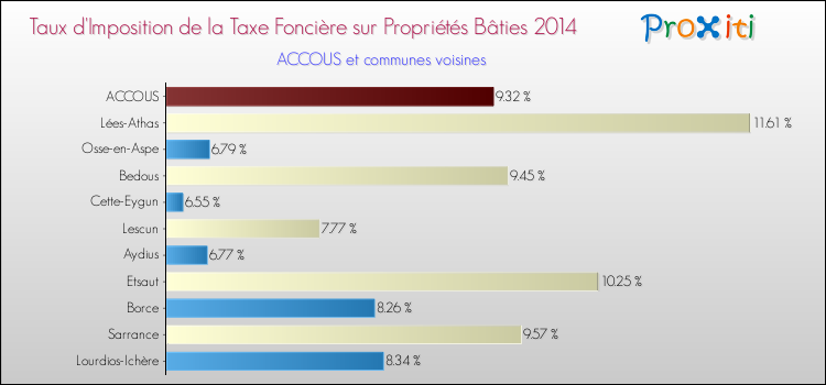 Taux d'imposition de la taxe foncière sur le bati 2014 pour ACCOUS et les communes proches Comparaison des taux d'imposition de la taxe foncière sur le bati 2014 pour ACCOUS et les communes voisines