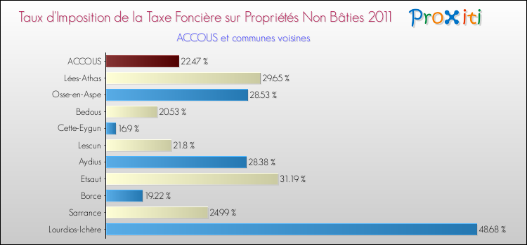Taux d'imposition de la taxe foncière sur les immeubles et terrains non batis 2011 pour ACCOUS et les communes proches Comparaison des taux d'imposition de la taxe foncière sur les immeubles et terrains non batis 2011 pour ACCOUS et les communes voisines
