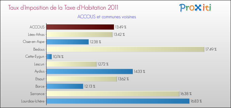 Taux d'imposition de la taxe d'habitation 2011 pour ACCOUS et les communes proches Comparaison des taux d'imposition de la taxe d'habitation 2011 pour ACCOUS et les communes voisines