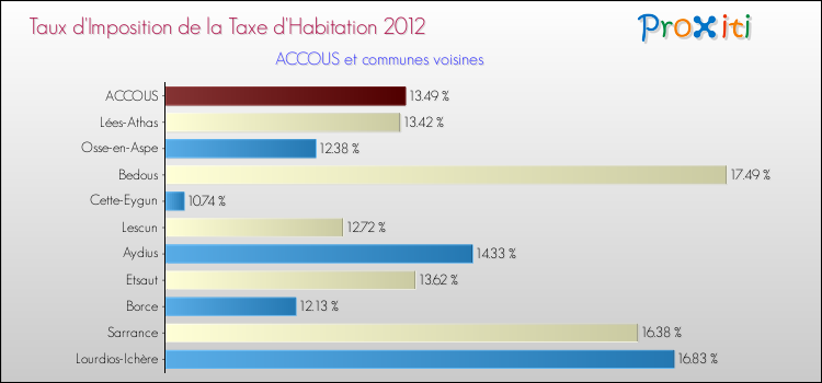 Taux d'imposition de la taxe d'habitation 2012 pour ACCOUS et les communes proches Comparaison des taux d'imposition de la taxe d'habitation 2012 pour ACCOUS et les communes voisines
