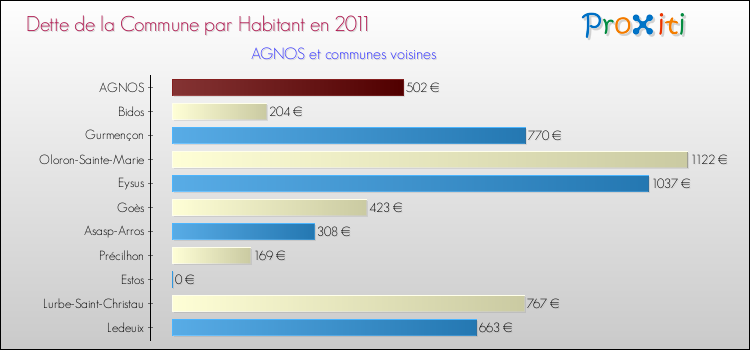 Dette par habitant de la commune en 2011 pour AGNOS et les communes proches Comparaison de la dette par habitant de la commune en 2011 pour AGNOS et les communes voisines