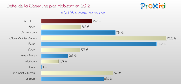 Dette par habitant de la commune en 2012 pour AGNOS et les communes proches Comparaison de la dette par habitant de la commune en 2012 pour AGNOS et les communes voisines