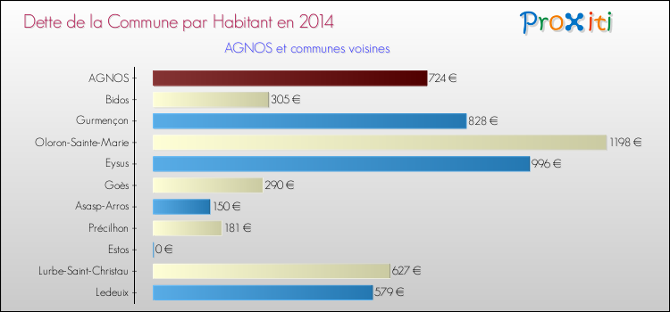 Dette par habitant de la commune en 2014 pour AGNOS et les communes proches Comparaison de la dette par habitant de la commune en 2014 pour AGNOS et les communes voisines