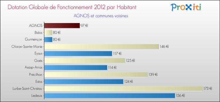 Montant des dotations globales de fonctionnement DGF par Habitant pour AGNOS et les communes proches Comparaison des des dotations globales de fonctionnement DGF par habitant pour AGNOS et les communes voisines