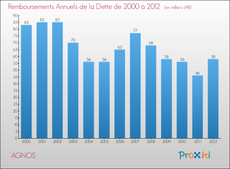 Evolution de l'annuité de la dette pour la commune de AGNOS de 2000 à 2012 Annuités de la dette pour AGNOS de 2000 à 2012