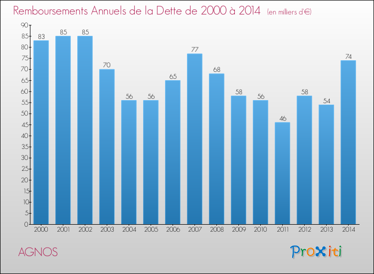 Evolution de l'annuité de la dette pour la commune de AGNOS de 2000 à 2014 Annuités de la dette pour AGNOS de 2000 à 2014