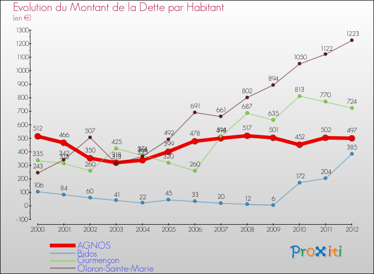 Evolution de la dette par habitant pour la commune de AGNOS et les communes proches de 2000 à 2012 Comparaison de la dette par habitant pour AGNOS et les communes voisines de 2000 à 2012
