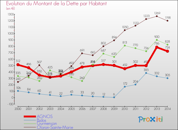 Evolution de la dette par habitant pour la commune de AGNOS et les communes proches de 2000 à 2014 Comparaison de la dette par habitant pour AGNOS et les communes voisines de 2000 à 2014