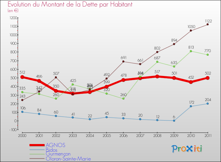 Evolution de la dette par habitant pour la commune de AGNOS et les communes proches Comparaison de la dette par habitant pour AGNOS et les communes voisines