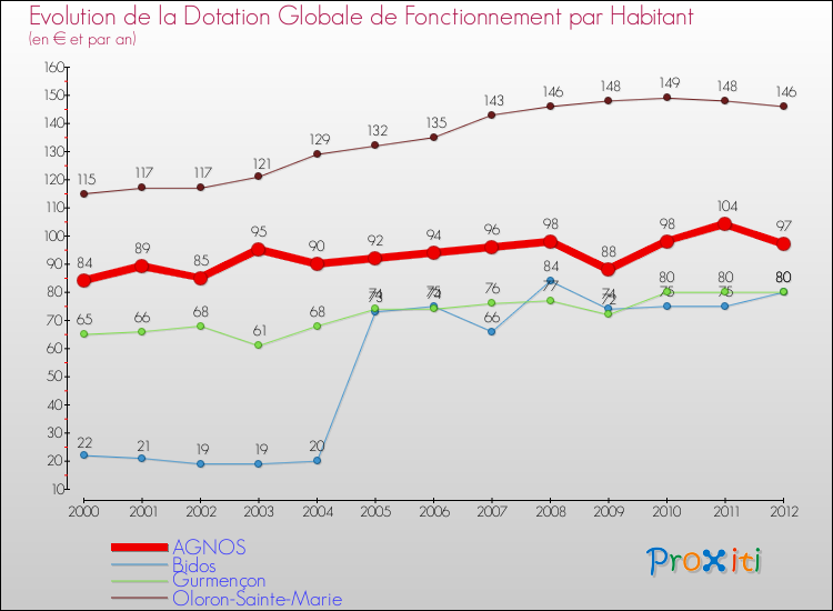 Evolution et montant de la dotation globale de fonctionnement par Habitant pour AGNOS et les communes proches Comparaison des dotations globales de fonctionnement par habitant pour AGNOS et les communes voisines
