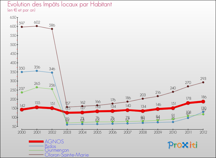Evolution et montant des impôts locaux par Habitant pour AGNOS et les communes proches Comparaison des impôts locaux par habitant pour AGNOS et les communes voisines