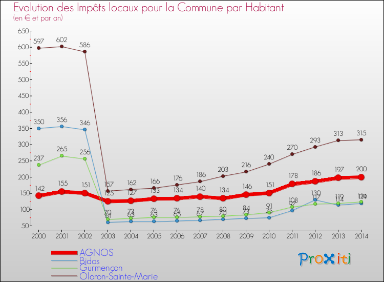 Evolution et montant des impôts locaux par Habitant pour AGNOS et les communes proches de 2000 à 2014 Comparaison des impôts locaux par habitant pour AGNOS et les communes voisines de 2000 à 2014
