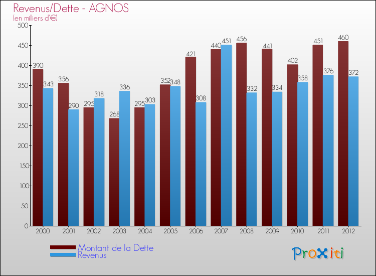 Evolution comparée de la dette et des revenus pour la commune de AGNOS de 2000 à 2012 Comparaison de la dette et des revenus pour AGNOS de 2000 à 2012