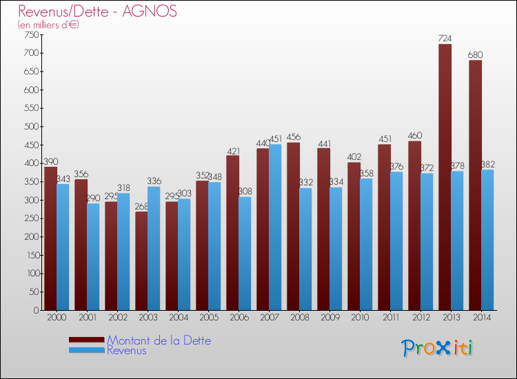Evolution comparée de la dette et des revenus pour la commune de AGNOS de 2000 à 2014 Comparaison de la dette et des revenus pour AGNOS de 2000 à 2014