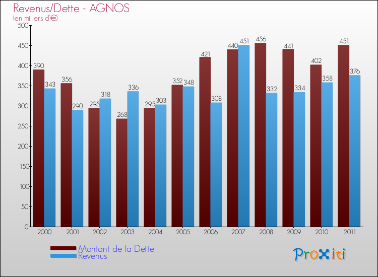 Evolution comparée de la dette et des revenus pour la commune de AGNOS de 2000 à 2011 Comparaison de la dette et des revenus pour AGNOS de 2000 à 2011