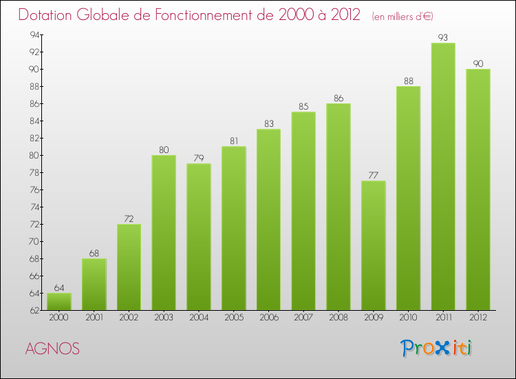 Evolution du montant de la Dotation Globale de Fonctionnement pour la commune de AGNOS de 2000 à 2012 Evolution du montant de la Dotation Globale de Fonctionnement pour AGNOS de 2000 à 2012