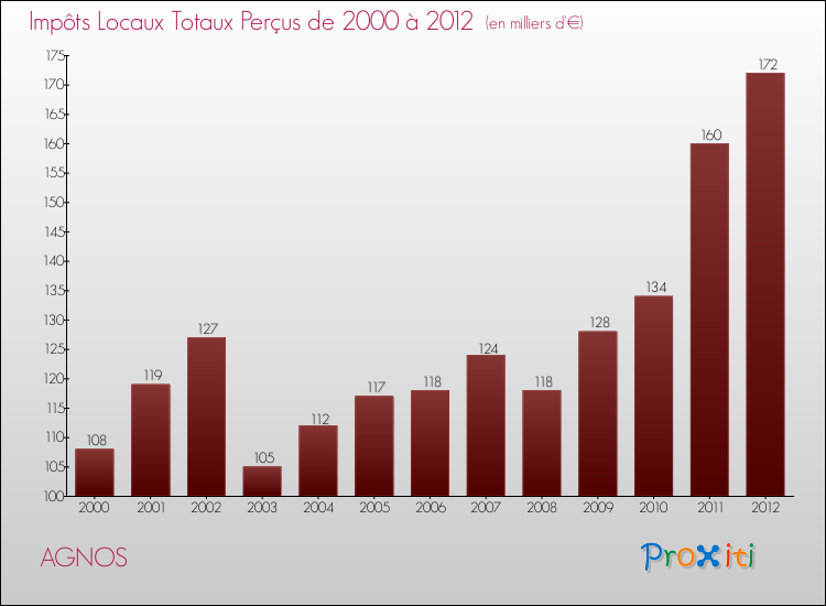 Evolution des Impôts Locaux pour la commune de AGNOS de 2000 à 2012 Evolution des Impôts Locaux pour AGNOS de 2000 à 2012