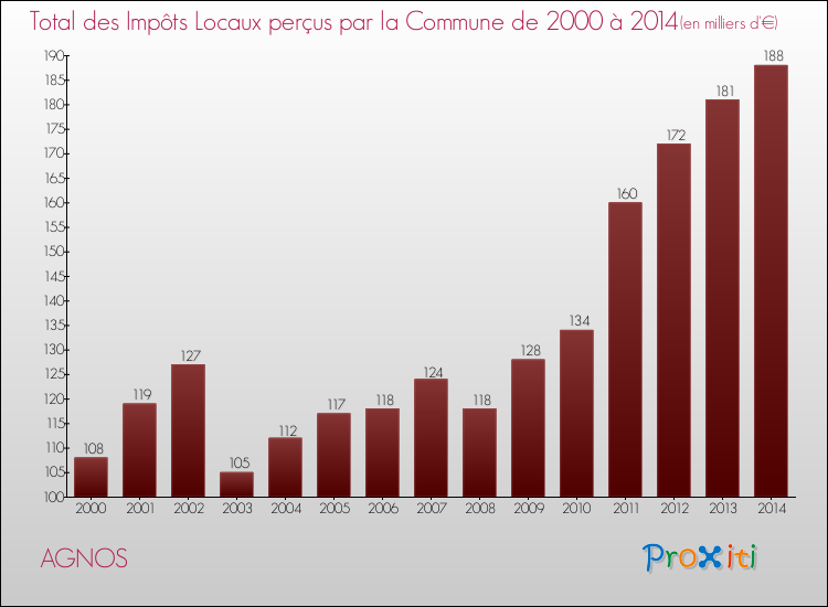 Evolution des Impôts Locaux pour la commune de AGNOS de 2000 à 2014 Evolution des Impôts Locaux pour AGNOS de 2000 à 2014