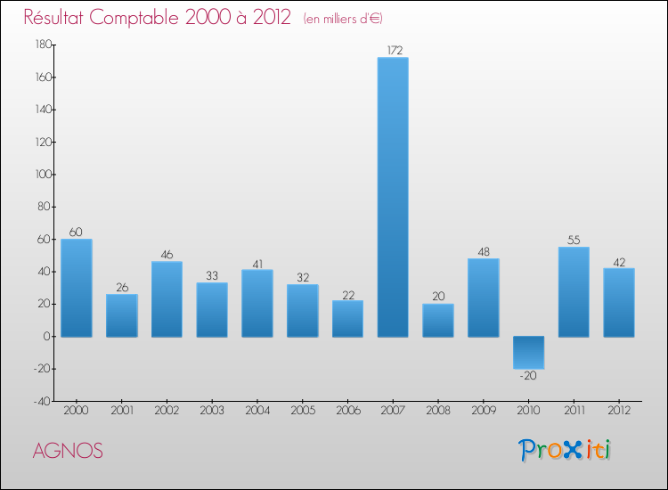 Evolution du résultat comptable pour la commune de AGNOS de 2000 à 2012 Evolution du résultat comptable pour AGNOS de 2000 à 2012