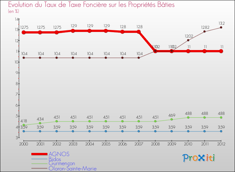 Evolution du taux de la taxe foncière sur le bati pour AGNOS et les communes proches de 2000 à 2012 Comparaison des taux de taxe foncière sur le bati pour AGNOS et les communes voisines de 2000 à 2012