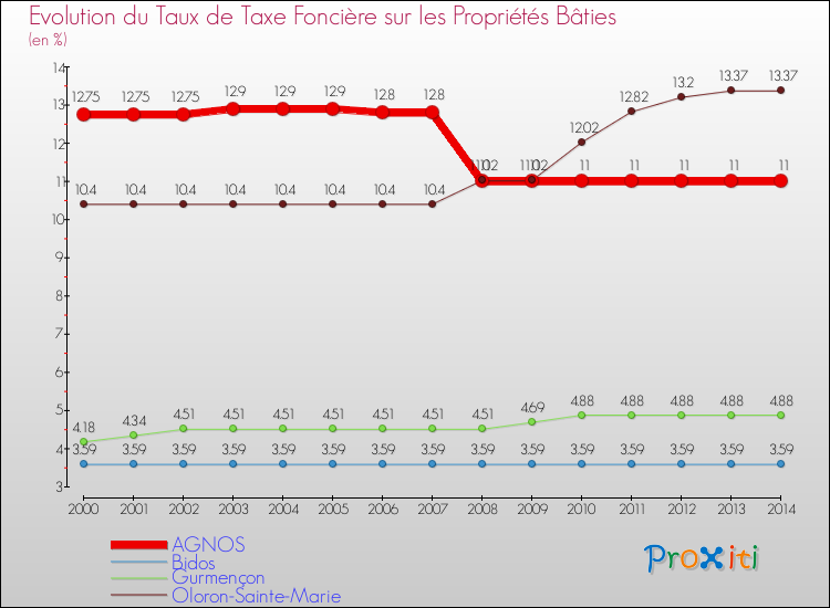 Evolution du taux de la taxe foncière sur le bati pour AGNOS et les communes proches de 2000 à 2014 Comparaison des taux de taxe foncière sur le bati pour AGNOS et les communes voisines de 2000 à 2014