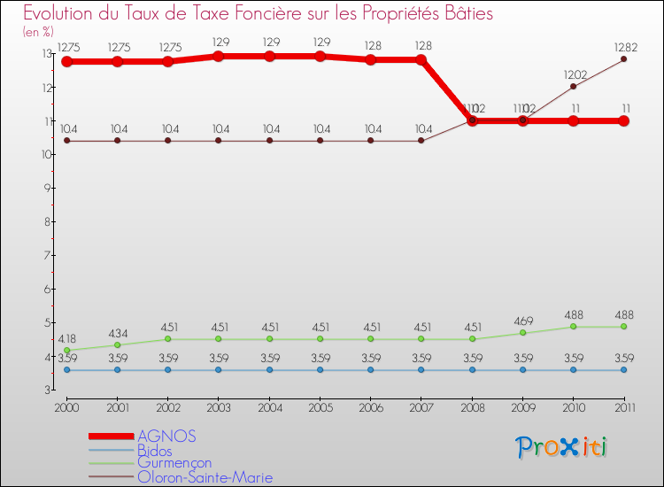 Evolution du taux de la taxe foncière sur le bati pour AGNOS et les communes proches Comparaison des taux de taxe foncière sur le bati pour AGNOS et les communes voisines