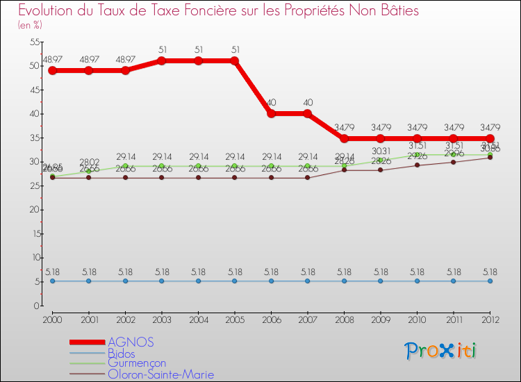 Evolution du taux de la taxe foncière sur les immeubles et terrains non batis pour AGNOS et les communes proches de 2000 à 2012 Comparaison des taux de la taxe foncière sur les immeubles et terrains non batis pour AGNOS et les communes voisines de 2000 à 2012