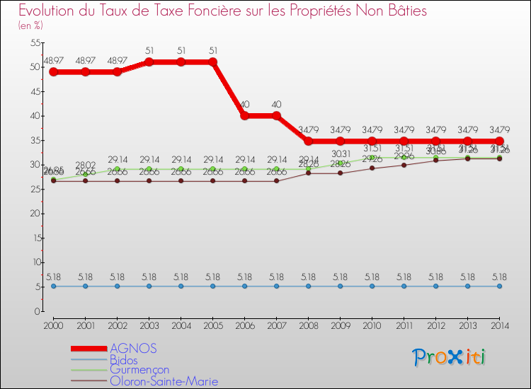 Evolution du taux de la taxe foncière sur les immeubles et terrains non batis pour AGNOS et les communes proches de 2000 à 2014 Comparaison des taux de la taxe foncière sur les immeubles et terrains non batis pour AGNOS et les communes voisines de 2000 à 2014