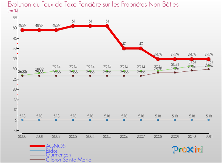 Evolution du taux de la taxe foncière sur les immeubles et terrains non batis pour AGNOS et les communes proches Comparaison des taux de la taxe foncière sur les immeubles et terrains non batis pour AGNOS et les communes voisines