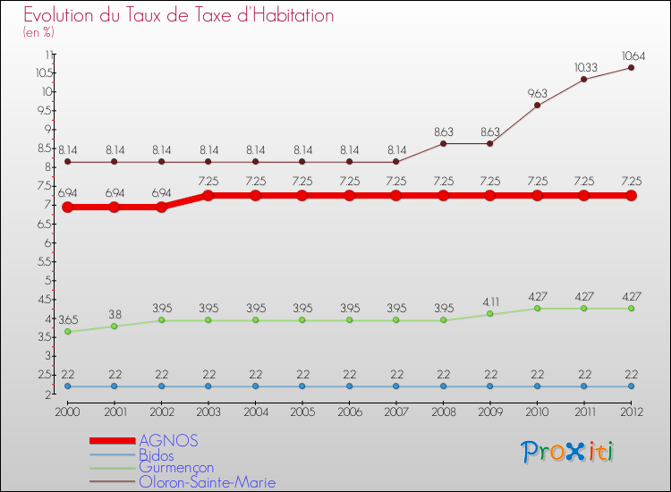 Evolution du taux de la taxe d'habitation pour AGNOS et les communes proches Comparaison des taux de la taxe d'habitation pour AGNOS et les communes voisines
