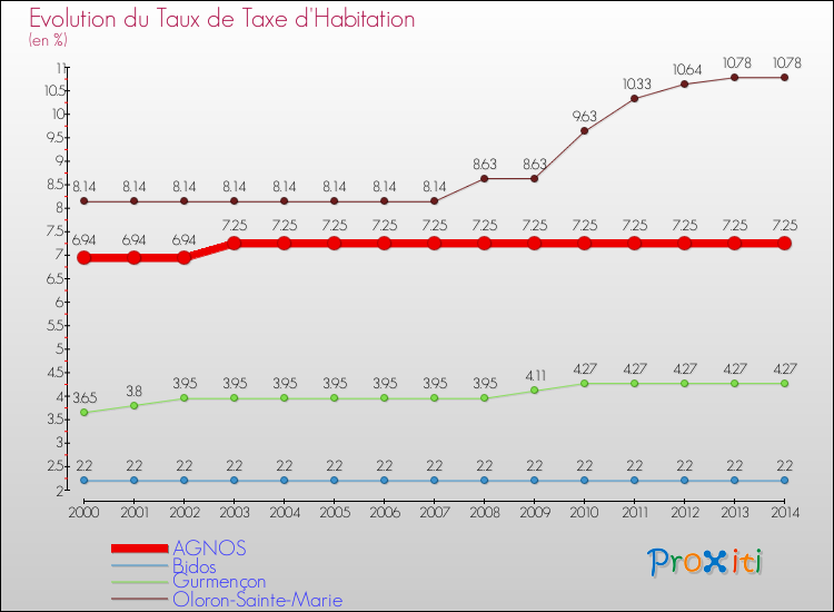 Evolution du taux de la taxe d'habitation pour AGNOS et les communes proches de 2000 à 2014 Comparaison des taux de la taxe d'habitation pour AGNOS et les communes voisines de 2000 à 2014