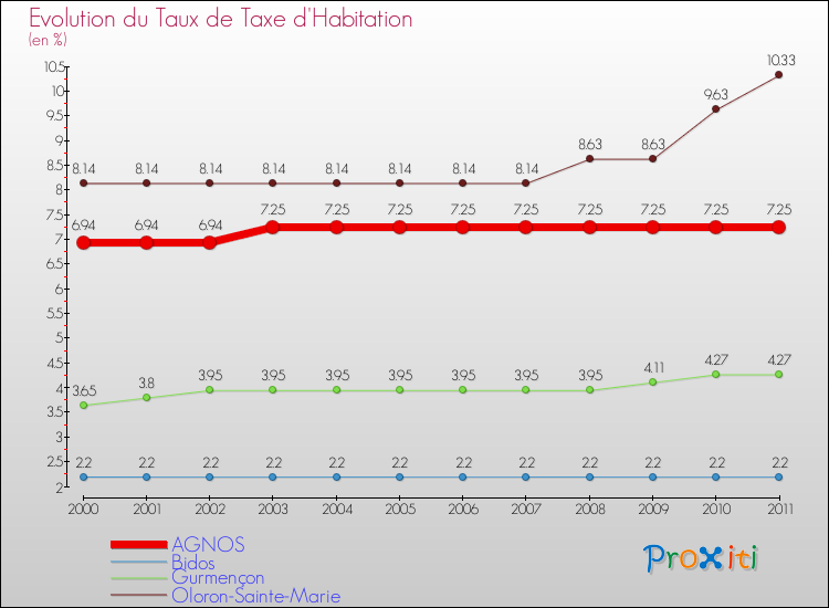 Evolution du taux de la taxe d'habitation pour AGNOS et les communes proches Comparaison des taux de la taxe d'habitation pour AGNOS et les communes voisines