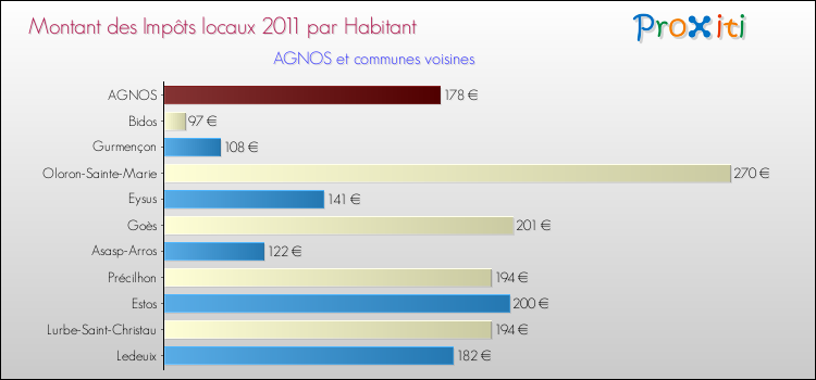 Montant des impôts locaux par Habitant pour AGNOS et les communes proches Comparaison des impôts locaux par habitant pour AGNOS et les communes voisines